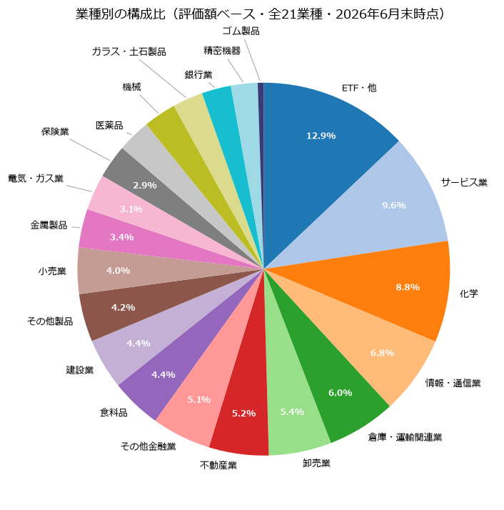 業種別の構成比の円グラフ（評価額ベース・全21業種・2026年6月末時点）