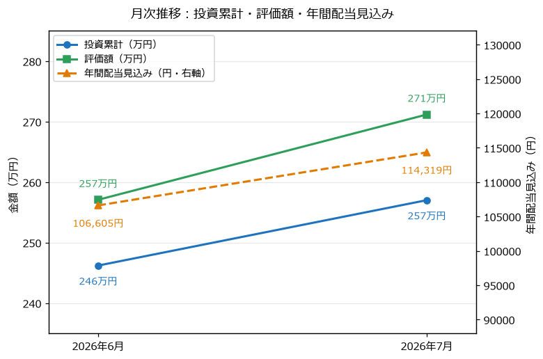 投資累計・評価額・年間配当見込みの月次推移の折れ線グラフ