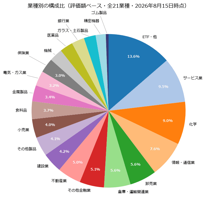 高配当株ポートフォリオの業種別構成比(全21業種・2026年8月時点)