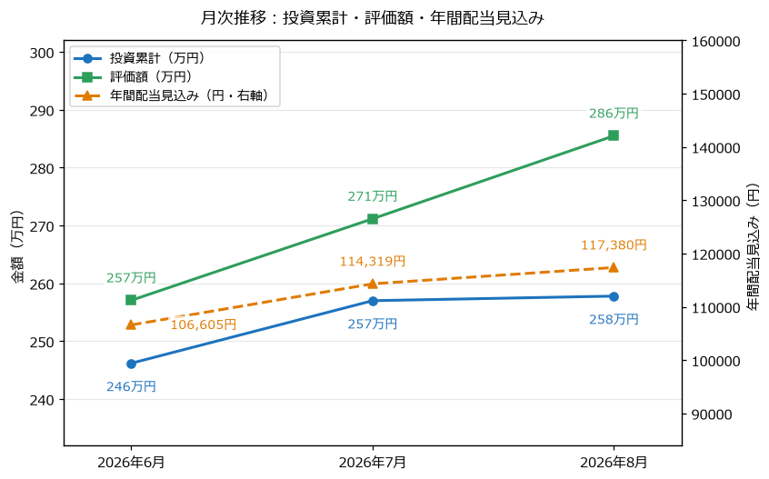投資累計・評価額・年間配当見込みの月次推移グラフ