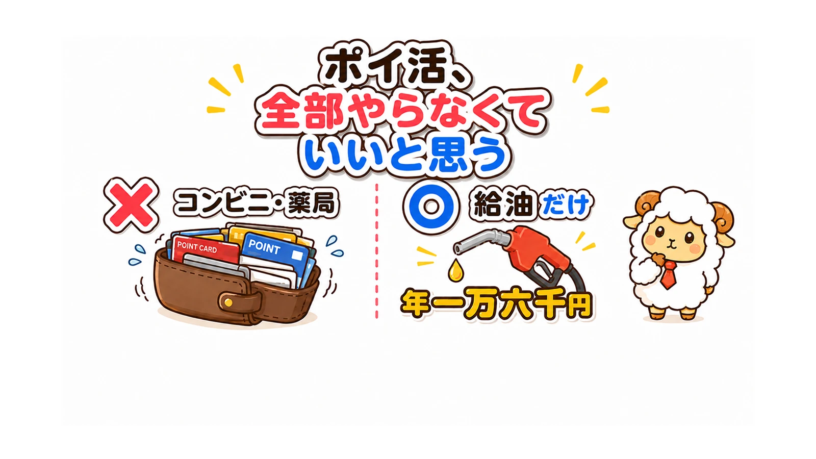 ポイ活は全部やらなくていい　コンビニ薬局はバツ　給油だけマル　年一万六千円