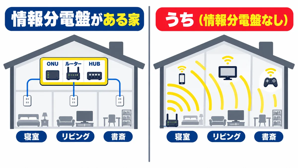 情報分電盤がある家とない家の比較図。ある家は箱の中のONU・ルーター・HUBから各部屋の差込口へ配線、ない家はルーター1台のWi-Fiで家全体をカバー