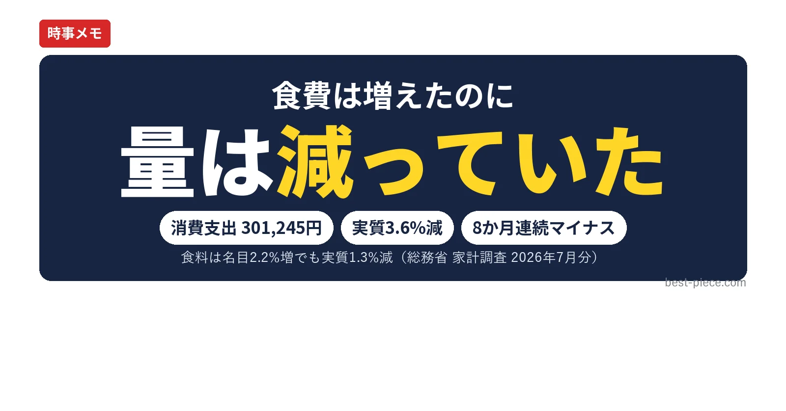 食費は増えたのに量は減っていた 消費支出301,245円 実質3.6%減 8か月連続マイナス