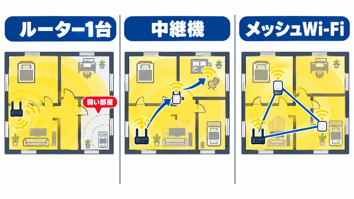 ルーター1台・中継機・メッシュWi-Fiの比較図。ルーター1台は奥の部屋が弱い、中継機は電波を受け取って奥へ届け直す、メッシュWi-Fiは3台で家全体を1つのWi-Fiでおおう