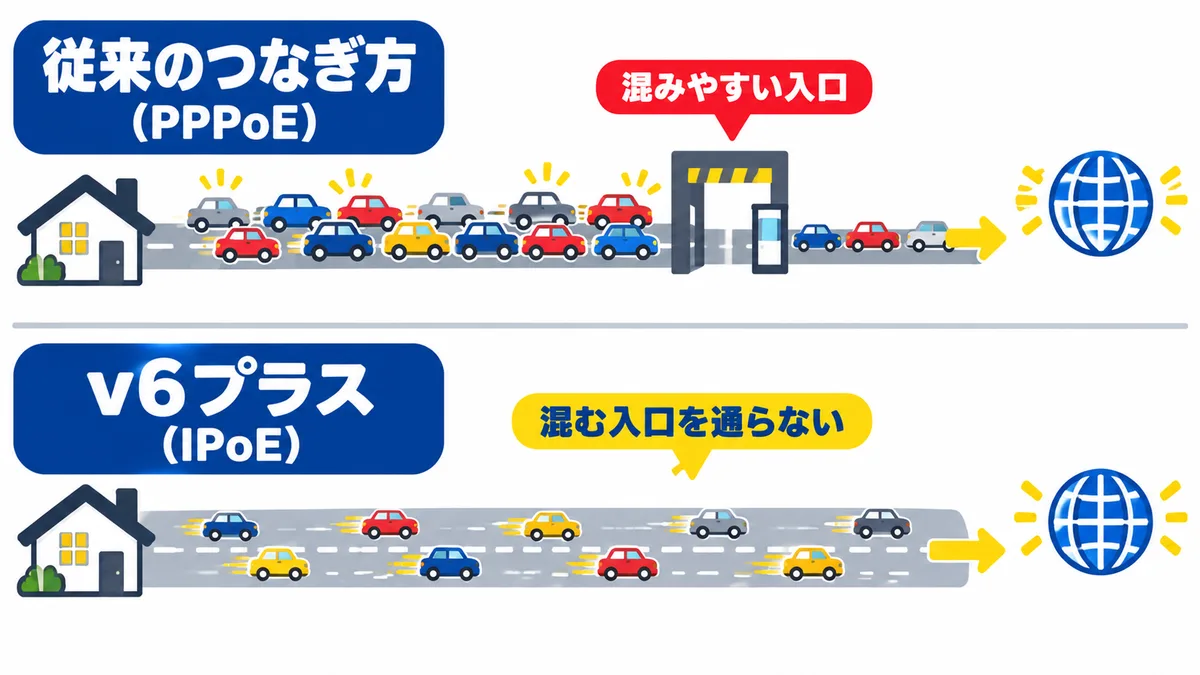 従来のつなぎ方（PPPoE）とv6プラス（IPoE）の比較図。従来は混みやすい入口で渋滞し、v6プラスは混む入口を通らずにインターネットへつながる