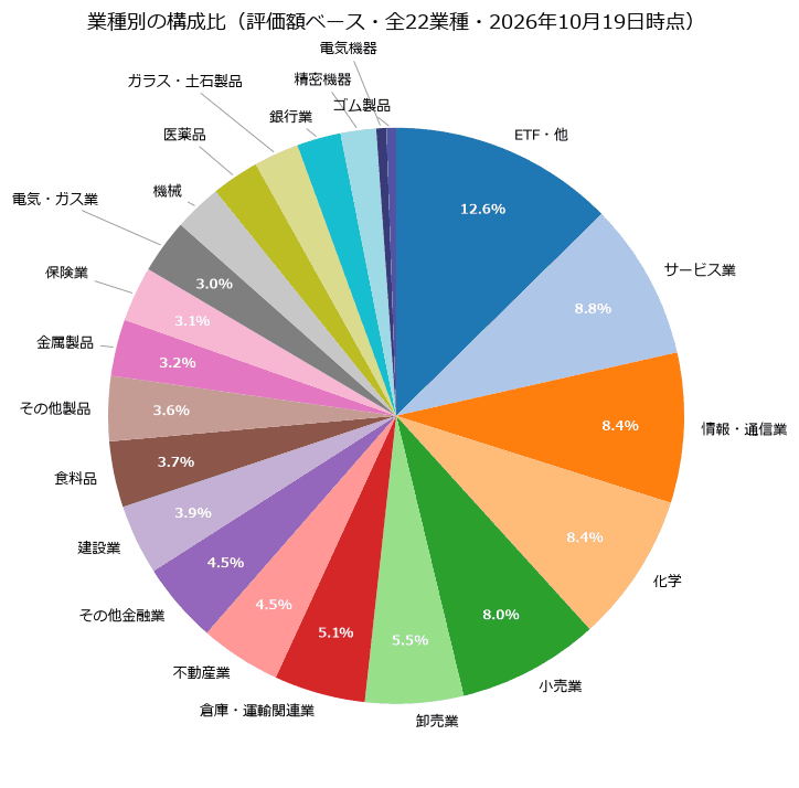 高配当株ポートフォリオの業種別構成比（全22業種・2026年10月時点）