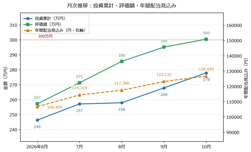 投資累計・評価額・年間配当見込みの月次推移グラフ（2026年6月〜10月）