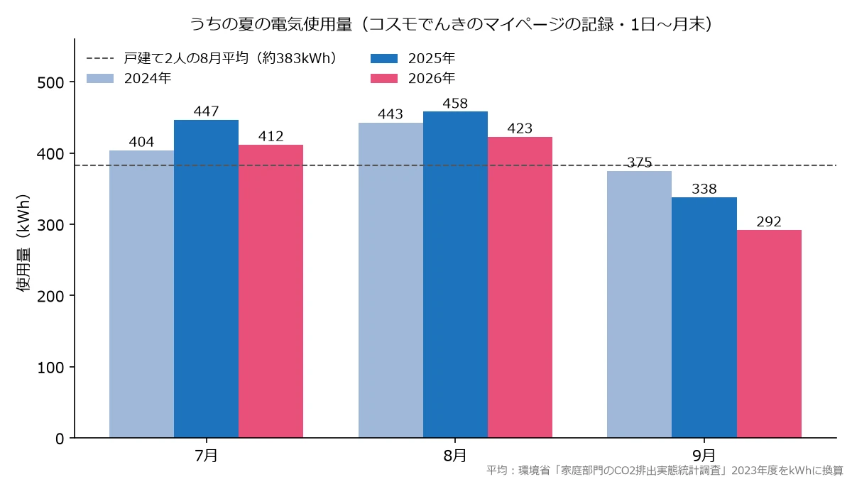 うちの夏の電気使用量のグラフ（2024〜2026年の7〜9月）