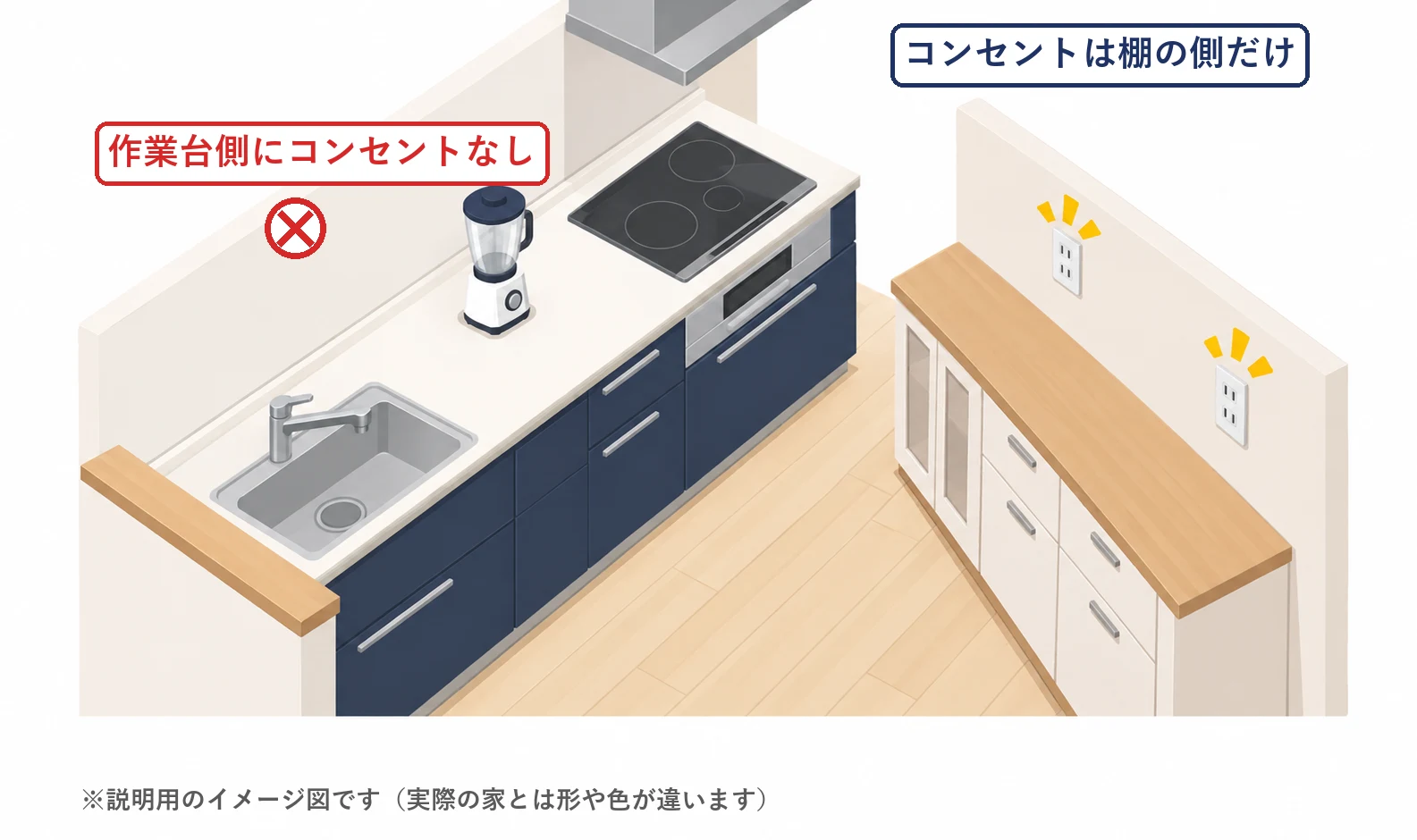 壁付けキッチンの作業台側にはコンセントがなく、反対側の棚の壁にだけコンセントがあることを示したイメージ図