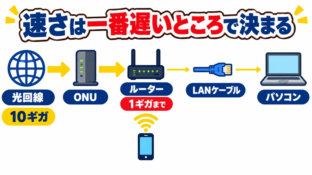 光回線・ONU・ルーター・LANケーブル・パソコンをつないだ図。回線が10ギガでもルーターが1ギガまでなら、その先は1ギガで頭打ちになる。Wi-Fiでつなぐスマホも同じ
